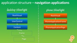 application structure – navigation applications
   desktop Silverlight         phone Silverlight
        RootVisual                 RootVisual

       UserControl            PhoneApplicationFrame

         Content              PhoneApplicationPage

               Frame

                     Page
 