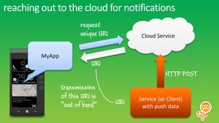 reaching out to the cloud for notifications
                        request
                        unique URI          Cloud Service


         MyApp
                            URI
                                                      HTTP POST
                 transmission
                 of this URI is            Service (or Client)
                 “out of band”       URI
                                            with push data
 