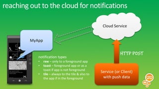 reaching out to the cloud for notifications

                                                        Cloud Service


         MyApp

                                                                  HTTP POST
            notification types
            •    raw – only to a foreground app
            •    toast – foreground app or as a
                 toast if app is not foreground
            •    tile – always to the tile & also to
                                                       Service (or Client)
                 the app if in the foreground           with push data
 