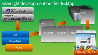 Silverlight development on the desktop
                                                       XAP


                     XAP


                      Manifest   Assembly   Resource
       C#

   Visual Basic

         XAML
                                                 Silverlight Fx/CLR
 