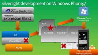 Silverlight development on Windows Phone 7

                                                Windows Phone
                                                 Marketplace
                    XAP


                     Manifest   Assembly   Resource
       C#

   Visual Basic

         XAML
                                                .NET Compact
                                               Framework/CLR
 