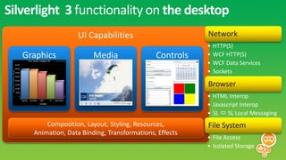 Silverlight 3 functionality on the desktop
                    UI Capabilities                      Network
                                                         •   HTTP(S)
   Graphics              Media                Controls   •   WCF HTTP(S)
                                                         •   WCF Data Services
                                                         •   Sockets

                                                         Browser
                                                         • HTML Interop
                                                         • Javascript Interop
                                                         • SL  SL Local Messaging
         Composition, Layout, Styling, Resources,        File System
     Animation, Data Binding, Transformations, Effects
                                                         • File Access
                                                         • Isolated Storage
 