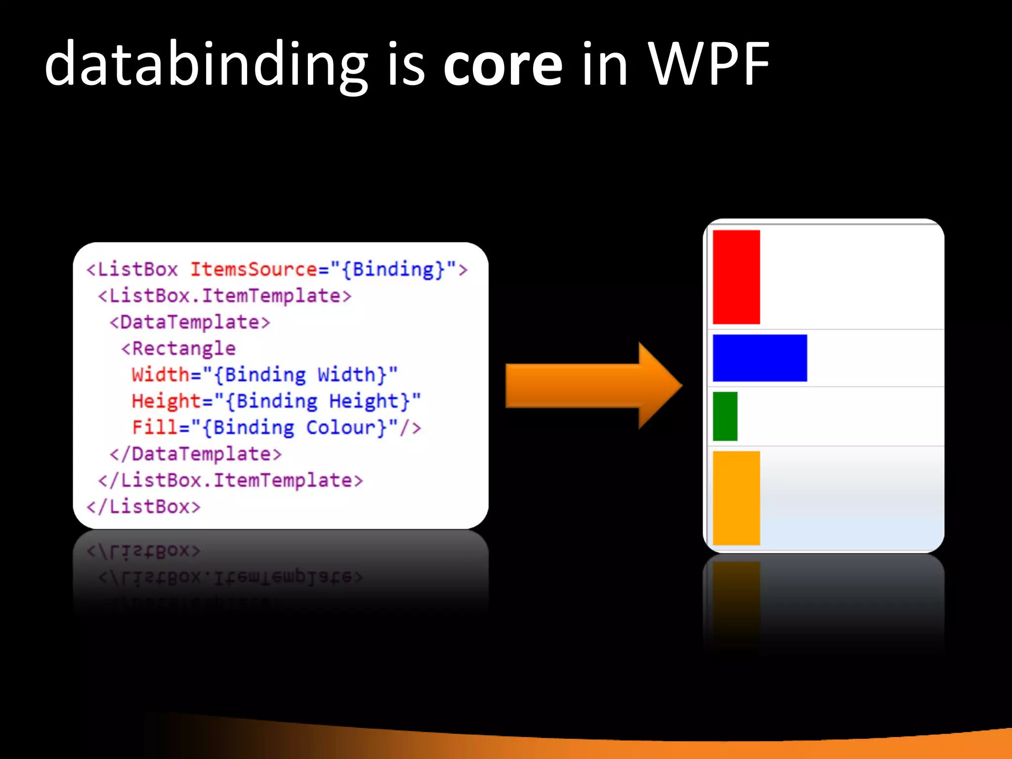 databinding is  core  in WPF 