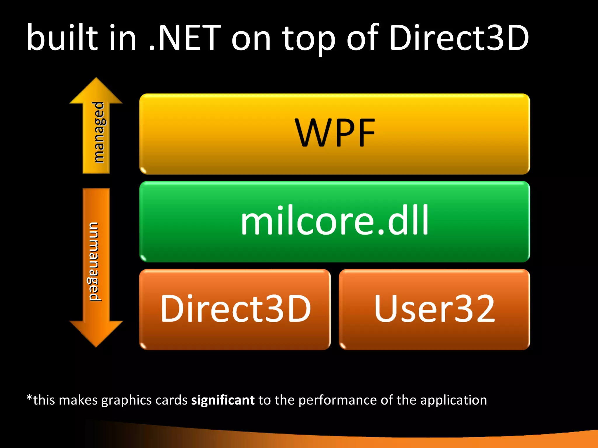 built in .NET on top of Direct3D *this makes graphics cards  significant  to the performance of the application managed unmanaged 
