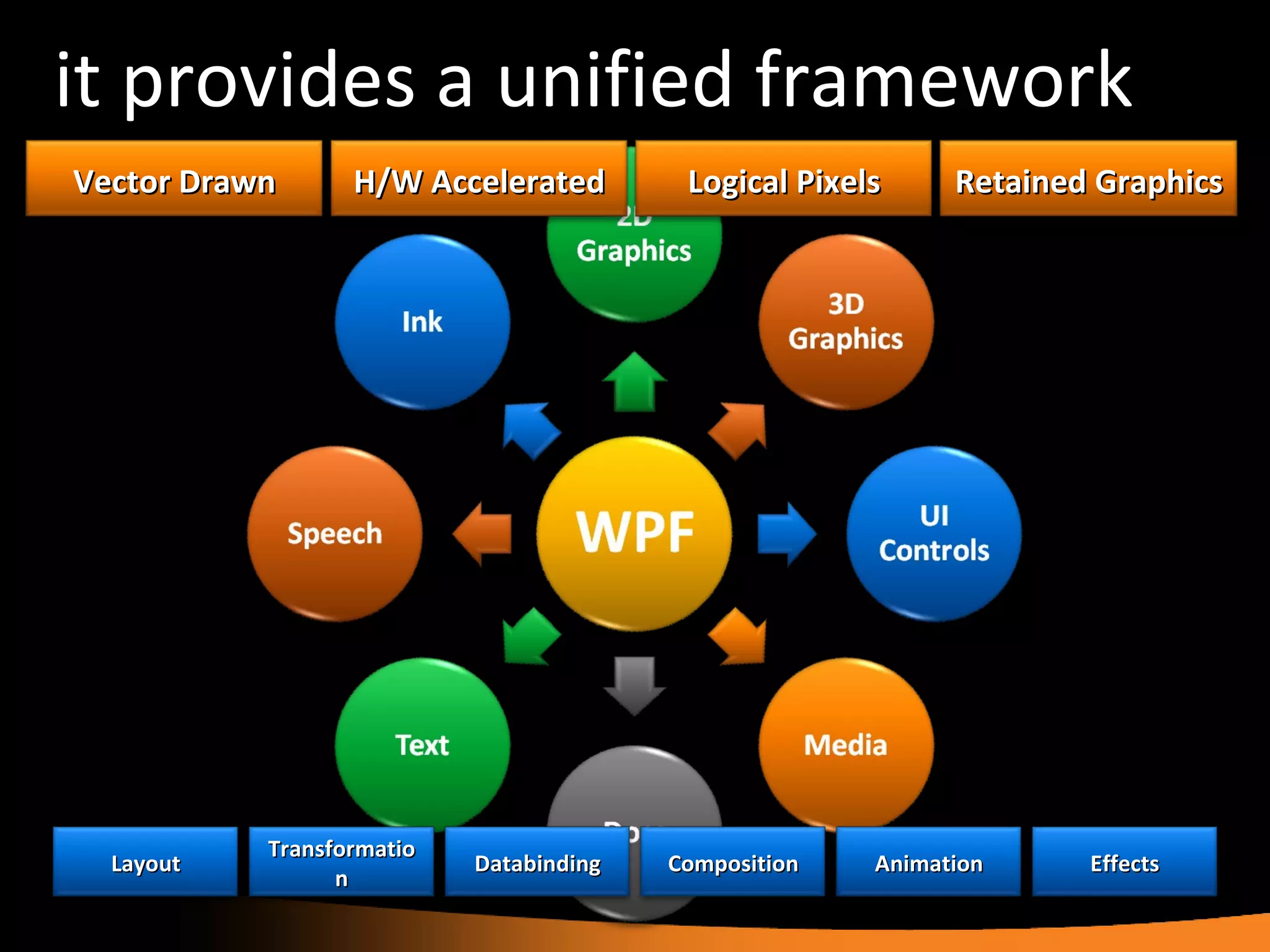 it provides a unified framework Vector Drawn H/W Accelerated Retained Graphics Logical Pixels Layout Composition Databinding Animation Transformation Effects 