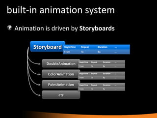 built-in animation system Animation is driven by  Storyboards Storyboard DoubleAnimation ColorAnimation etc PointAnimation 