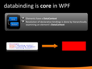 databinding is  core  in WPF Elements have a  DataContext Resolution of declarative bindings is done by hierarchically examining an element’s  DataContext Button Grid 