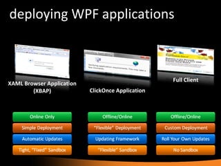 deploying WPF applications XAML Browser Application (XBAP) ClickOnce Application Full Client 