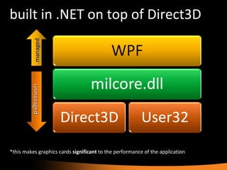 built in .NET on top of Direct3D *this makes graphics cards  significant  to the performance of the application managed unmanaged 
