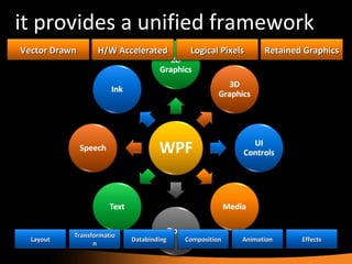 it provides a unified framework Vector Drawn H/W Accelerated Retained Graphics Logical Pixels Layout Composition Databinding Animation Transformation Effects 