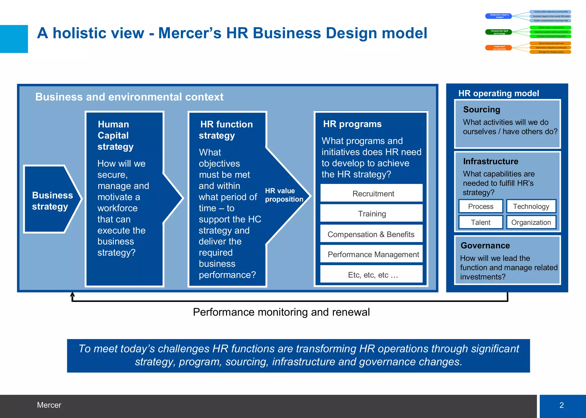 Clearly define objectives and benefits
                                                                                                     Determine what is
                                                                                                                                  Consider impact on the overall HR model
                                                                                                          needed
                                                                                                                                   Build a comprehensive business case


                                                                                                                                        Define system requirements




A holistic view - Mercer’s HR Business Design model                                                      Choose the right
                                                                                                           technology
                                                                                                                                   Determine system delivery preference

                                                                                                                                      Conduct a structured evaluation


                                                                                                                                        Secure adequate resources
                                                                                                           Implement
                                                                                                                                     Understand integration challenges
                                                                                                          successfully
                                                                                                                                        Manage the change process




Business and environmental context                                                           HR operating model
                                                                                              Sourcing
              Human                HR function                    HR programs                 What activities will we do
                                                                                              ourselves / have others do?
              Capital              strategy
                                                                  What programs and
              strategy
                                   What                           initiatives does HR need
              How will we          objectives                     to develop to achieve       Infrastructure
              secure,              must be met                    the HR strategy?           What capabilities are
              manage and           and within                                                needed to ’fulfill HR’s
                                                    HR value             Recruitment         strategy?
Business      motivate a           what period of   proposition
strategy      workforce            time – to                                                   Process                      Technology
                                                                           Training
              that can             support the HC                                               Talent                      Organization
              execute the          strategy and                    Compensation & Benefits
              business             deliver the                                               Governance
              strategy?            required                        Performance Management    How will we lead the
                                   business                                                  function and manage related
                                   performance?                         Etc, etc, etc …      investments?



                                  Performance monitoring and renewal


           To meet today’s challenges HR functions are transforming HR operations through significant
                      strategy, program, sourcing, infrastructure and governance changes.


Mercer                                                                                                                                                         2
 