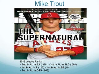 Mike Trout




2012 League Ranks:
• 2nd in AL in BA (.326) • 3rd in AL in SLG (.564)
• 1st in AL in R (129) • 1st in AL in SB (49)
• 2nd in AL in OPS (.963)
 