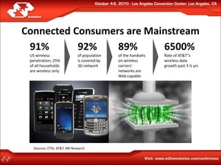 Connected Consumers are Mainstream
 91%       92%    89%      6500%
 US wireless                   of population   of the handsets   Rate of AT&T”s
 penetration; 25%              is covered by   on wireless       wireless data
 of all households             3G network      carriers’         growth past 3 ½ yrs
 are wireless only                             networks are
                                               Web capable




   Sources: CTIA, AT&T, ABI Research
 