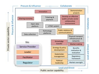 Privatesectorcapability
Public sector capability
Physical transport
infrastructure &
networks
Technology
platforms
Data collection
Open data
platform
Ticketing &
payment
Market oversight
Innovation
Knowledge
transfer
Sharing economy
Develop an effective
‘public-private sector
collaborative
environment
Stakeholder
management
Strategy & policy
development
Demonstration
projects
Public relations &
communications
UTMC system
Benefits
realisation &
evaluation
Regulatory
framework
Political
leadership
Market making
Procure & Influence
CollaborateLeadandDirect
Collaborate
Procure&Influence
Lead and Direct
Service Provider
Leader
Facilitator
Regulator
Key:
 