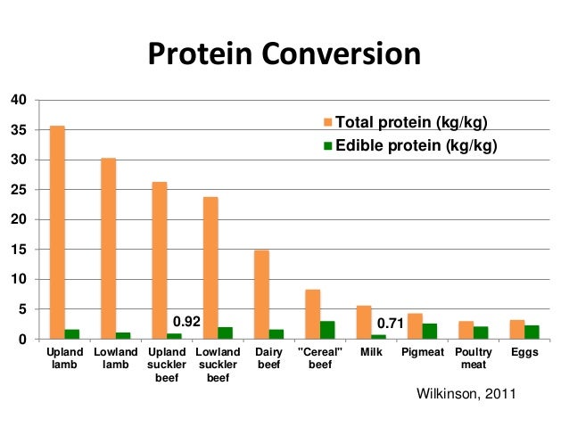 re defining efficiency of feed use by livestock mike cattle feed conversion charts