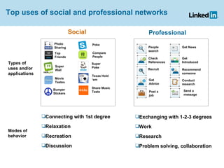Top uses of social and professional networks Types of uses and/or applications People search Check References Get Introduced Post a job Recruit Get News Get Advice Photo Sharing Recommend someone Top Friends Conduct research Super Wall Movie Tastes Bumper Stickers Compare People Send a message Super Poke Texas Hold ‘em Share Music Taste Social Professional ,[object Object],[object Object],[object Object],[object Object],[object Object],[object Object],[object Object],[object Object],Modes of behavior Poke 