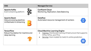 Machine Learning on Streaming Data using Kafka, Beam, and TensorFlow ...