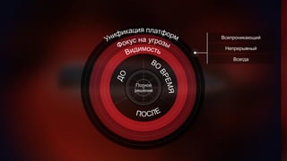 Всепроникающий
Непрерывный
Всегда
Полное
решение
 