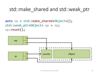 std::make_shared and std::weak_ptr
counter Object
sp
C++ Russia, Moscow, 2015 19
wp
auto sp = std::make_shared<Object>();
std::weak_ptr<Object> wp = sp;
sp.reset();
 