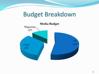 Media Habits - TelevisionDayparts87% more likely to watch television between 7-11pm (Prime Time)