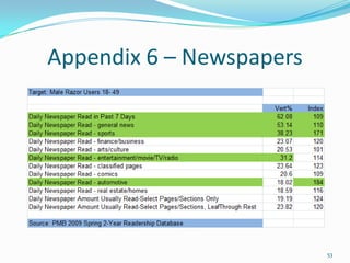 Favourite titles include:	Ontario Golf	Golf Canada	Hockey News Magazine	Profit	Report on Business MagazineSource:  PMB 2009 2 Year Study	See Appendices 6 & 715