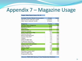 Media Habits - InternetSpends an average of 10 hours per week online