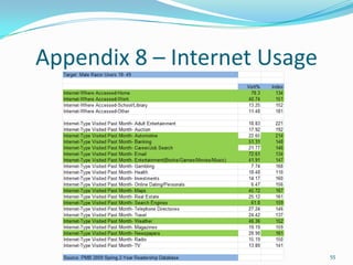 50% more likely to surf the net