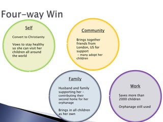 Four-way WinCommunityBrings together friends from London, US for support- many adopt her childrenSelfConvert to ChristianityVows to stay healthy so she can visit her children all around the world WorkSaves more than 2000 childrenOrphanage still usedFamilyHusband and family supporting her – contributing their second home for her orphanageBrings in all children as her own