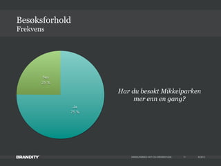 © 2013MIKKELPARKEN • KTI OG DRIVERSTUDIE
Frekvens
Besøksforhold
11
Nei
25 %
Ja
75 %
Har du besøkt Mikkelparken
mer enn en gang?
 