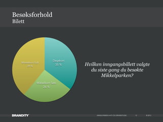 © 2013MIKKELPARKEN • KTI OG DRIVERSTUDIE
Bilett
Besøksforhold
12
Mikkelkort Gull
39 %
Mikkelkort Sølv
26 %
Dagskort
35 % Hvilken inngangsbillett valgte
du siste gang du besøkte
Mikkelparken?
 