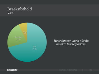 © 2013MIKKELPARKEN • KTI OG DRIVERSTUDIE
Vær
Besøksforhold
15
Regn
7 %
Overskyet
22 %
Sol
71 %
Hvordan var været når du
besøkte Mikkelparken?
 
