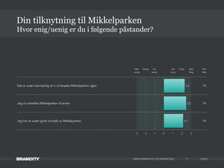 © 2013
Det er svært sannsynlig at vi vil besøke Mikkelparken igjen 1%
Jeg vil anbefale Mikkelparken til andre 1%
Jeg har et svært godt inntrykk av Mikkelparken 1%
MIKKELPARKEN • KTI OG DRIVERSTUDIE
Hvor enig/uenig er du i følgende påstander?
Din tilknytning til Mikkelparken
17
-3 -2 -1 0 1 2 3
2,1
2,5
2,3
Helt
uenig
Helt
Enig
Vet
Ikke
Uenig Litt
uenig
Litt
enig
Enig
 