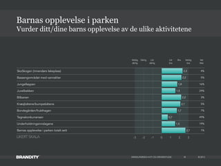 © 2013
SkoSkogen (innendørs lekeplass) 4%
Bassengområdet med vannsklier 5%
Jungelløypen 16%
Juvelbekken 24%
Bilbanen 3%
Kræsjbåtene/bumpebåtene 5%
Bondegården/frukthagen 7%
Tegnekonkurransen 49%
Underholdningsinnslagene 19%
Barnas opplevelse i parken totalt sett 1%
MIKKELPARKEN • KTI OG DRIVERSTUDIE
Vurder ditt/dine barns opplevelse av de ulike aktivitetene
Barnas opplevelse i parken
18
-3 -2 -1 0 1 2 3
2,7
1,5
0,7
1,7
2,1
2,2
1,5
1,8
2,2
2,3
Veldig
dårlig
Veldig
bra
Dårlig Litt
dårlig
Litt
bra
Bra Vet
Ikke
LIKERT SKALA
 
