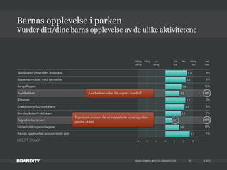 © 2013
SkoSkogen (innendørs lekeplass) 4%
Bassengområdet med vannsklier 5%
Jungelløypen 16%
Juvelbekken 24%
Bilbanen 3%
Kræsjbåtene/bumpebåtene 5%
Bondegården/frukthagen 7%
Tegnekonkurransen 49%
Underholdningsinnslagene 19%
Barnas opplevelse i parken totalt sett 1%
MIKKELPARKEN • KTI OG DRIVERSTUDIE
Barnas opplevelse i parken
19
Veldig
dårlig
Veldig
bra
Dårlig Litt
dårlig
Litt
bra
Bra Vet
Ikke
-3 -2 -1 0 1 2 3
2,7
1,5
0,7
1,7
2,1
2,2
1,5
1,8
2,2
2,3
Juvelbekken virker litt ukjent - hvorfor?
Tegnekonkurransen får en nøytralsnitt score og virker
ganske ukjent.
LIKERT SKALA
Vurder ditt/dine barns opplevelse av de ulike aktivitetene
 