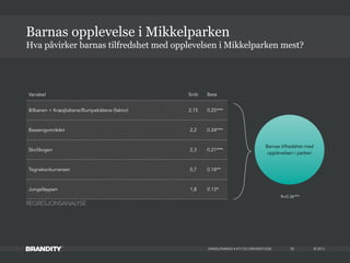 © 2013
Hva påvirker barnas tilfredshet med opplevelsen i Mikkelparken mest?
MIKKELPARKEN • KTI OG DRIVERSTUDIE
Barnas opplevelse i Mikkelparken
20
Barnas tilfredshet med
opplevelsen i parken
REGRESJONSANALYSE
Variabel Snitt Beta
Bilbanen + Kræsjbåtene/Bumpebåtene (faktor) 2,15 0.25***
Bassengområdet 2,2 0.24***
SkoSkogen 2,3 0.21***
Tegnekonkurransen 0,7 0.18**
Jungelløypen 1,8 0.13*
R=0.36***
 