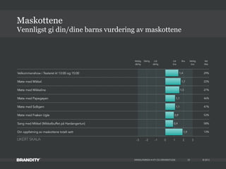 © 2013
Velkommenshow i Teateret kl 13:00 og 15:00 29%
Møte med Mikkel 22%
Møte med Mikkeline 27%
Møte med Papegøyen 46%
Møte med Solbjørn 47%
Møte med Frøken Ugle 53%
Sang med Mikkel (Mikkelbuffet på Hardangertun) 58%
Din oppfatning av maskottene totalt sett 13%
MIKKELPARKEN • KTI OG DRIVERSTUDIE
Vennligst gi din/dine barns vurdering av maskottene
Maskottene
23
-3 -2 -1 0 1 2 3
1,9
0,9
0,9
1,1
1,1
1,5
1,7
1,4
Veldig
dårlig
Veldig
bra
Vet
Ikke
Dårlig Litt
dårlig
Litt
bra
Bra
LIKERT SKALA
 