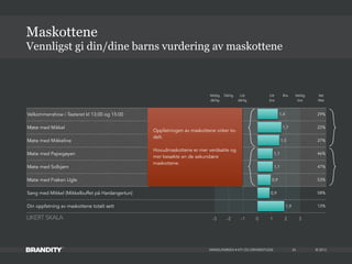 © 2013
Velkommenshow i Teateret kl 13:00 og 15:00 29%
Møte med Mikkel 22%
Møte med Mikkeline 27%
Møte med Papegøyen 46%
Møte med Solbjørn 47%
Møte med Frøken Ugle 53%
Sang med Mikkel (Mikkelbuffet på Hardangertun) 58%
Din oppfatning av maskottene totalt sett 13%
MIKKELPARKEN • KTI OG DRIVERSTUDIE
Vennligst gi din/dine barns vurdering av maskottene
Maskottene
24
-3 -2 -1 0 1 2 3
1,9
0,9
0,9
1,1
1,1
1,5
1,7
1,4
Veldig
dårlig
Veldig
bra
Vet
Ikke
Dårlig Litt
dårlig
Litt
bra
Bra
Oppfatningen av maskottene virker to-
delt.
Hovudmaskottene er mer verdsatte og
mer besøkte en de sekundære
maskottene.
LIKERT SKALA
 