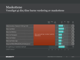 © 2013
Velkommenshow i Teateret kl 13:00 og 15:00 29%
Møte med Mikkel 22%
Møte med Mikkeline 27%
Møte med Papegøyen 46%
Møte med Solbjørn 47%
Møte med Frøken Ugle 53%
Sang med Mikkel (Mikkelbuffet på Hardangertun) 58%
Din oppfatning av maskottene totalt sett 13%
MIKKELPARKEN • KTI OG DRIVERSTUDIE
Vennligst gi din/dine barns vurdering av maskottene
Maskottene
25
-3 -2 -1 0 1 2 3
1,9
0,9
0,9
1,1
1,1
1,5
1,7
1,4
Veldig
dårlig
Veldig
bra
Vet
Ikke
Dårlig Litt
dårlig
Litt
bra
Bra
Det er generelt høy "vet ikke"-andel for
Maskottene.
LIKERT SKALA
 