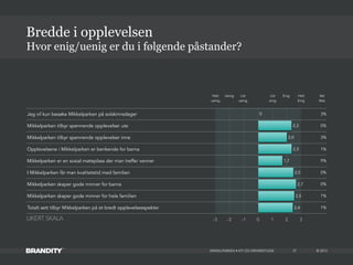 © 2013
Jeg vil kun besøke Mikkelparken på solskinnsdager 3%
Mikkelparken tilbyr spennende opplevelser ute 0%
Mikkelparken tilbyr spennende opplevelser inne 3%
Opplevelsene i Mikkelparken er berikende for barna 1%
Mikkelparken er en sosial møteplass der man treffer venner 9%
I Mikkelparken får man kvalitetstid med familien 0%
Mikkelparken skaper gode minner for barna 0%
Mikkelparken skaper gode minner for hele familien 1%
Totalt sett tilbyr Mikkelparken på et bredt opplevelsesspekter 1%
MIKKELPARKEN • KTI OG DRIVERSTUDIE
Hvor enig/uenig er du i følgende påstander?
Bredde i opplevelsen
27
-3 -2 -1 0 1 2 3
2,4
2,5
2,7
2,5
1,7
2,3
2,0
2,3
0
Helt
uenig
Helt
Enig
Vet
Ikke
Uenig Litt
uenig
Litt
enig
Enig
LIKERT SKALA
 