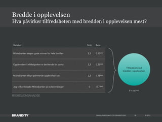 © 2013MIKKELPARKEN • KTI OG DRIVERSTUDIE 30
Tilfredshet med
bredden i opplevelsen
R = 0.67***
REGRESJONSANALYSE
Variabel Snitt Beta
Mikkelparken skaper gode minner for hele familien 2,5 0.50***
Opplevelsen i Mikkelparken er berikende for barna 2,3 0.23***
Mikkelparken tilbyr spennende opplevelser ute 2,3 0.16***
Jeg vil kun besøke Mikkelparken på solskinnsdager 0 -0.77**
Hva påvirker tilfredsheten med bredden i opplevelsen mest?
Bredde i opplevelsen
 