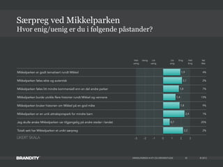 © 2013
Mikkelparken er godt tematisert rundt Mikkel 4%
Mikkelparken føles ekte og autentisk 2%
Mikkelparken føles litt mindre kommersiell enn en del andre parker 7%
Mikkelparken burde utvikle flere historier rundt Mikkel og vennene 13%
Mikkelparken bruker historien om Mikkel på en god måte 9%
Mikkelparken er en unik attraksjonspark for mindre barn 1%
Jeg skulle ønske Mikkelparken var tilgjengelig på andre steder i landet 25%
Totalt sett har Mikkelparken et unikt særpreg 2%
MIKKELPARKEN • KTI OG DRIVERSTUDIE
Hvor enig/uenig er du i følgende påstander?
Særpreg ved Mikkelparken
32
-3 -2 -1 0 1 2 3
2,2
0,7
2,4
1,8
1,4
1,8
2,1
1,9
Helt
uenig
Helt
Enig
Vet
Ikke
Uenig Litt
uenig
Litt
enig
Enig
LIKERT SKALA
 