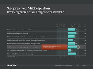 © 2013
Mikkelparken er godt tematisert rundt Mikkel 4%
Mikkelparken føles ekte og autentisk 2%
Mikkelparken føles litt mindre kommersiell enn en del andre parker 7%
Mikkelparken burde utvikle flere historier rundt Mikkel og vennene 13%
Mikkelparken bruker historien om Mikkel på en god måte 9%
Mikkelparken er en unik attraksjonspark for mindre barn 1%
Jeg skulle ønske Mikkelparken var tilgjengelig på andre steder i landet 25%
Totalt sett har Mikkelparken et unikt særpreg 2%
MIKKELPARKEN • KTI OG DRIVERSTUDIE
Hvor enig/uenig er du i følgende påstander?
Særpreg ved Mikkelparken
33
Helt
uenig
Helt
Enig
Vet
Ikke
Uenig Litt
uenig
Litt
enig
Enig
-3 -2 -1 0 1 2 3
2,2
0,7
2,4
1,8
1,4
1,8
2,1
1,9
Mikkelparken oppfattes som en
småbarnsattraksjon.
LIKERT SKALA
 