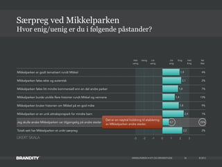 © 2013
Mikkelparken er godt tematisert rundt Mikkel 4%
Mikkelparken føles ekte og autentisk 2%
Mikkelparken føles litt mindre kommersiell enn en del andre parker 7%
Mikkelparken burde utvikle flere historier rundt Mikkel og vennene 13%
Mikkelparken bruker historien om Mikkel på en god måte 9%
Mikkelparken er en unik attraksjonspark for mindre barn 1%
Jeg skulle ønske Mikkelparken var tilgjengelig på andre steder i landet 25%
Totalt sett har Mikkelparken et unikt særpreg 2%
MIKKELPARKEN • KTI OG DRIVERSTUDIE
Hvor enig/uenig er du i følgende påstander?
Særpreg ved Mikkelparken
34
-3 -2 -1 0 1 2 3
2,2
0,7
2,4
1,8
1,4
1,8
2,1
1,9
Helt
uenig
Helt
Enig
Vet
Ikke
Uenig Litt
uenig
Litt
enig
Enig
Det er en nøytral holdning til etablering
av MIkkelparken andre steder.
LIKERT SKALA
 