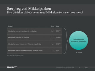 © 2013MIKKELPARKEN • KTI OG DRIVERSTUDIE 35
Tilfredsheten med
særpreget til Mikkelparken
R = 0.54***
REGRESJONSANALYSE
Variabel Snitt Beta
Mikkelparken er en unik attraksjon for mindre barn 2,4 0.34***
Mikkelparken føles ekte og autentisk 2,1 0.25***
Mikkelparken bruker historien om Mikkel på en god måte 1,8 0.18***
Mikkelparken føles litt mindre kommersiell enn andre parker 1,8 0.11*
Hva påvirker tilfredsheten med Mikkelparkens særpreg mest?
Særpreg ved Mikkelparken
 