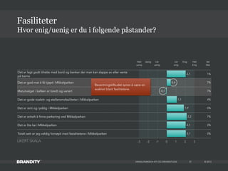 © 2013
Det er lagt godt tilrette med bord og benker der man kan slappe av eller vente
på barna
1%
Det er god mat å få kjøpt i Mikkelparken 7%
Matutvalget i kaféen er bredt og variert 7%
Det er gode toalett- og stelleromsfasiliteter i Mikkelparken 4%
Det er rent og ryddig i Mikkelparken 0%
Det er enkelt å finne parkering ved Mikkelparken 7%
Det er lite kø i Mikkelparken 2%
Totalt sett er jeg veldig fornøyd med fasislitetene i Mikkelparken 0%
MIKKELPARKEN • KTI OG DRIVERSTUDIE
Hvor enig/uenig er du i følgende påstander?
Fasiliteter
37
-3 -2 -1 0 1 2 3
2,1
2,1
2,2
1,9
1,1
-0,1
0,4
2,1
Helt
uenig
Helt
Enig
Vet
Ikke
Uenig Litt
uenig
Litt
enig
Enig
Bevertningstilbudet synes å være en
svakhet blant fasilitetene.
LIKERT SKALA
 