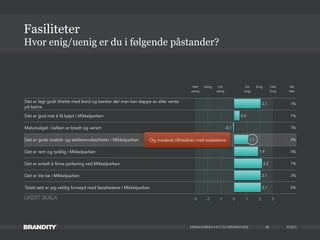 © 2013
Det er lagt godt tilrette med bord og benker der man kan slappe av eller vente
på barna
1%
Det er god mat å få kjøpt i Mikkelparken 7%
Matutvalget i kaféen er bredt og variert 7%
Det er gode toalett- og stelleromsfasiliteter i Mikkelparken 4%
Det er rent og ryddig i Mikkelparken 0%
Det er enkelt å finne parkering ved Mikkelparken 7%
Det er lite kø i Mikkelparken 2%
Totalt sett er jeg veldig fornøyd med fasislitetene i Mikkelparken 0%
-3 -2 -1 0 1 2 3
2,1
2,1
2,2
1,9
1,1
-0,1
0,4
2,1
MIKKELPARKEN • KTI OG DRIVERSTUDIE
Hvor enig/uenig er du i følgende påstander?
Fasiliteter
38
Helt
uenig
Helt
Enig
Vet
Ikke
Uenig Litt
uenig
Litt
enig
Enig
Og moderat tilfredshet med toalettene.
LIKERT SKALA
 