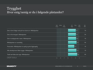 © 2013
Det er lett å følge med på hvor barna er i Mikkelparken 1%
Det er lite trengsel i Mikkelparken 2%
Det er avslappende å være i Mikkelparken 1%
Mikkelparken er oversiktlig 0%
Personalet i Mikkelparken er synlig og lett tilgjengelig 1%
Alle attraksjonene føles trygge i Mikkelparken 1%
Totalt sett føles det trygt i Mikkelparken 0%
MIKKELPARKEN • KTI OG DRIVERSTUDIE
Hvor enig/uenig er du i følgende påstander?
Trygghet
41
-3 -2 -1 0 1 2 3
2,4
2,2
1,7
2,3
2,2
2,1
2,1
Helt
uenig
Helt
Enig
Vet
Ikke
Uenig Litt
uenig
Litt
enig
Enig
LIKERT SKALA
 
