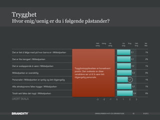 © 2013
Det er lett å følge med på hvor barna er i Mikkelparken 1%
Det er lite trengsel i Mikkelparken 2%
Det er avslappende å være i Mikkelparken 1%
Mikkelparken er oversiktlig 0%
Personalet i Mikkelparken er synlig og lett tilgjengelig 1%
Alle attraksjonene føles trygge i Mikkelparken 1%
Totalt sett føles det trygt i Mikkelparken 0%
MIKKELPARKEN • KTI OG DRIVERSTUDIE
Hvor enig/uenig er du i følgende påstander?
Trygghet
42
-3 -2 -1 0 1 2 3
2,4
2,2
1,7
2,3
2,2
2,1
2,1
Helt
uenig
Helt
Enig
Vet
Ikke
Uenig Litt
uenig
Litt
enig
Enig
Trygghetsopplevelsen er konsekvent
positiv. Den svakeste av disse
variablene ser ut til å være lett
tilgjengelig personale.
LIKERT SKALA
 