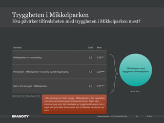 © 2013MIKKELPARKEN • KTI OG DRIVERSTUDIE 44
Tilfredsheten med
tryggheten i Mikkelparken
R = 0.42***
REGRESJONSANALYSE
Variabel Snitt Beta
Mikkelparken er oversiktelig 2,3 0.32***
Personalet i Mikkelparken er synelig og lett tilgjengelig 1,7 0.29***
Det er lite trengsel i Mikkelparken 2,1 0.21***
Hva påvirker tilfredsheten med tryggheten i Mikkelparken mest?
Tryggheten i Mikkelparken
«Alle attraksjoner føles trygge i Mikkelparken» kan oppfattes
som en overordnet/oppsummerende driver. Siden den
kommer opp som den sterkeste av trygghetsdriverene har vi
også sett på hvilke drivere som har innflytelse når denne tas
bort.
 