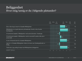 © 2013
Det er ikke langt å reise for å besøke Mikkelparken 1%
Mikkelparken er et godt alternativ på Vestlandet, fremfor å dra til andre
familieparker
1%
Vi kombinerte besøket i Mikkelparken med andre aktiviteter i Hardanger 3%
Vi kombinerte besøket i Mikkelparken med et vennetreff (i parken eller på et
annet sted)
4%
Vi dro til Kinsarvik bare for å besøke Mikkelparken 1%
Jeg tror vi vil besøke Mikkelparken oftere når broen over Hardangerfjorden er
ferdig
18%
Totalt sett er jeg veldig fornøyd med Mikkelparkens beliggenhet 2%
MIKKELPARKEN • KTI OG DRIVERSTUDIE
Hvor enig/uenig er du i følgende påstander?
Beliggenhet
45
-3 -2 -1 0 1 2 3
2,2
-0,2
2,1
0,4
-0,2
2,4
1,6
Helt
uenig
Helt
Enig
Vet
Ikke
Uenig Litt
uenig
Litt
enig
Enig
LIKERT SKALA
 